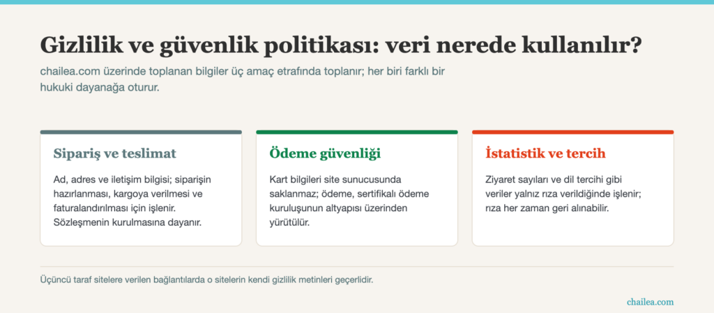 Gizlilik ve güvenlik politikası: sipariş, ödeme ve istatistik verilerinin işlenme amaçları