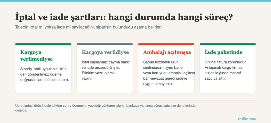 İptal ve iade şartları: siparişin aşamasına göre iptal ve iade süreçlerinin ayrımı