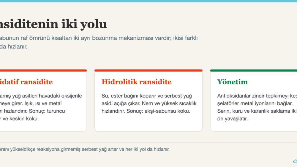 Doğal sabun raf ömrü: oksidatif ve hidrolitik ransiditenin karşılaştırmalı diyagramı