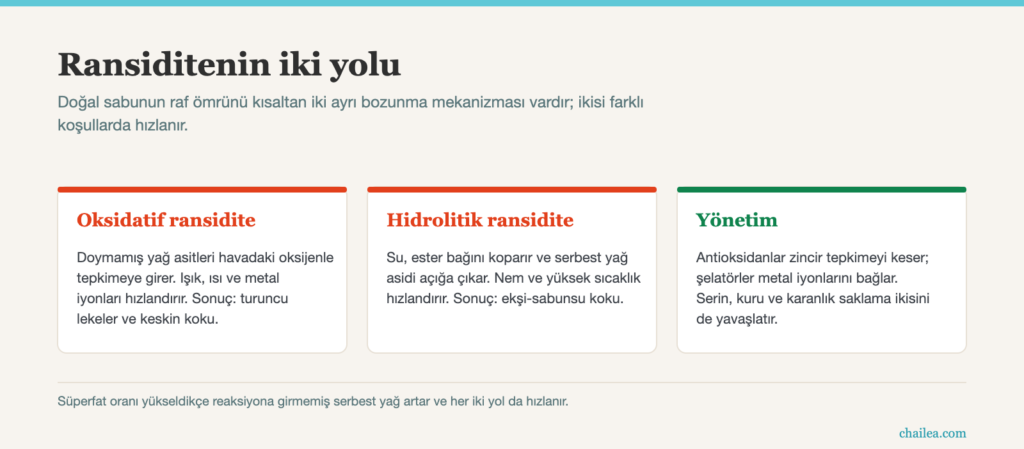 Doğal sabun raf ömrü: oksidatif ve hidrolitik ransiditenin karşılaştırmalı diyagramı