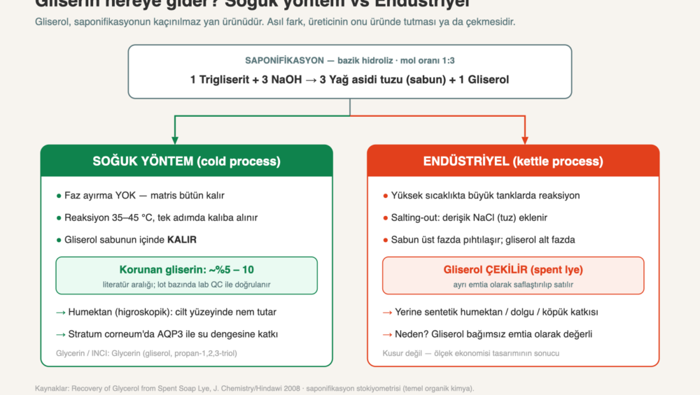 Doğal Sabunda Gliserin Neden Korunur? Endüstriyel Sabundan En Büyük Fark 1 Soğuk yöntem sabunda gliserinin korunması ile endüstriyel salting-out ile çekilmesini karşılaştıran reaksiyon diyagramı