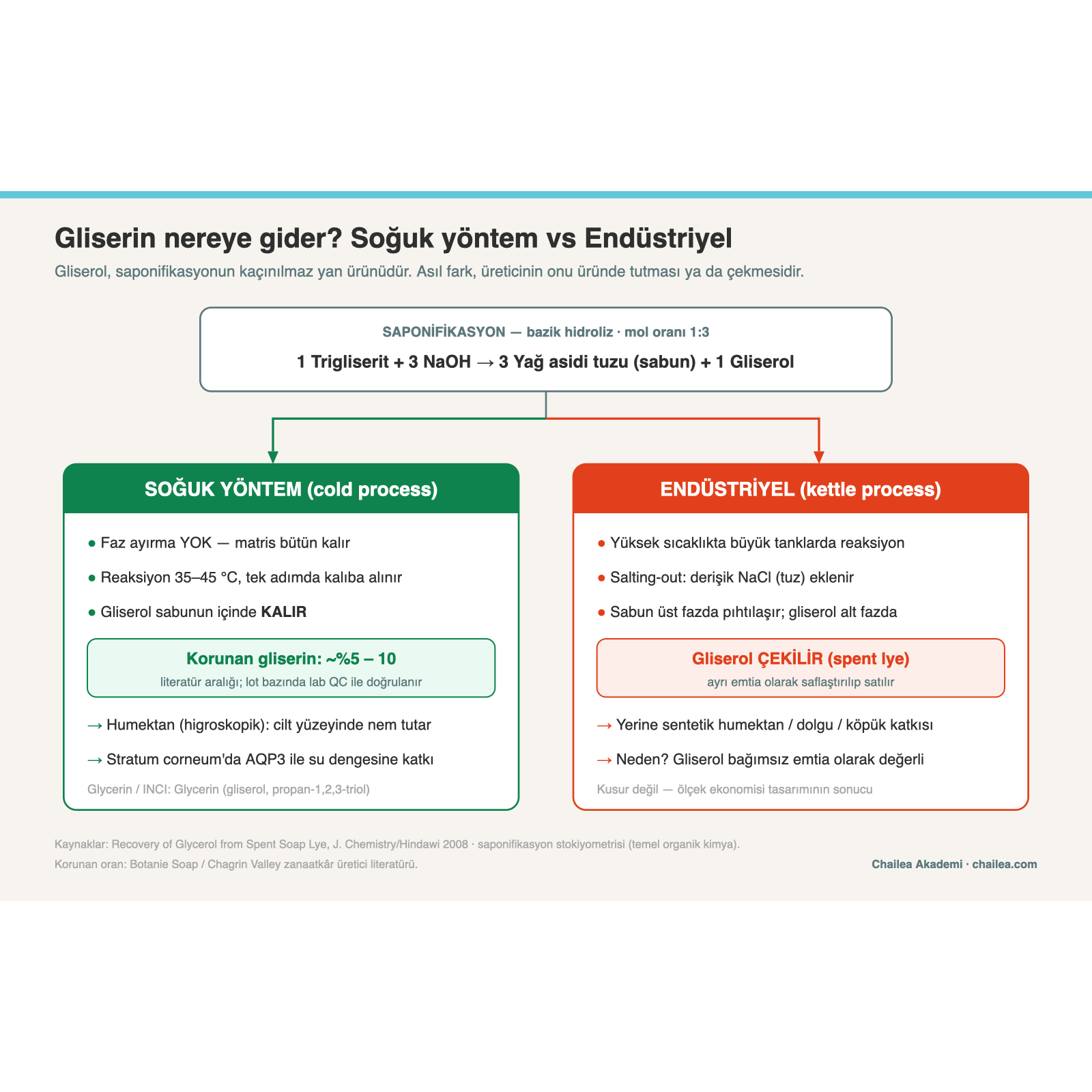 Doğal Sabunda Gliserin Neden Korunur? Endüstriyel Sabundan En Büyük Fark 2 Soğuk yöntem sabunda gliserinin korunması ile endüstriyel salting-out ile çekilmesini karşılaştıran reaksiyon diyagramı