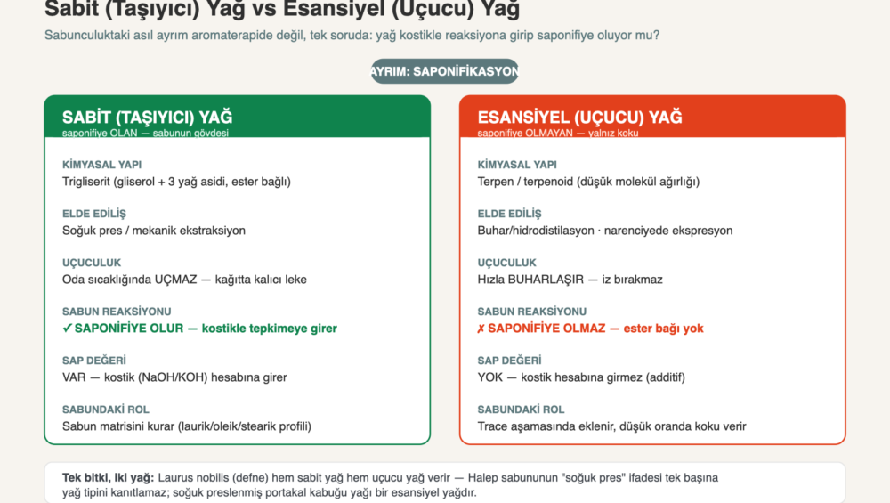 Esansiyel (Uçucu) Yağ ile Sabit (Taşıyıcı) Yağ Farkı: Sabun Yapımında Rolleri 1 Sabit (taşıyıcı) yağ ile esansiyel (uçucu) yağın saponifikasyon, SAP değeri ve sabundaki rol açısından karşılaştırması