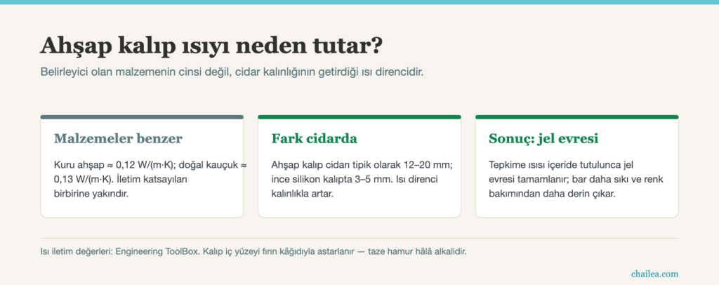 Ahşap sabun kalıbı neden ısıyı tutar — cidar kalınlığı ve jel evresi diyagramı