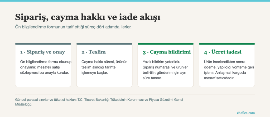 Ön Bilgilendirme Formu 1 Ön bilgilendirme formu: sipariş, cayma hakkı ve iade akışının dört adımı