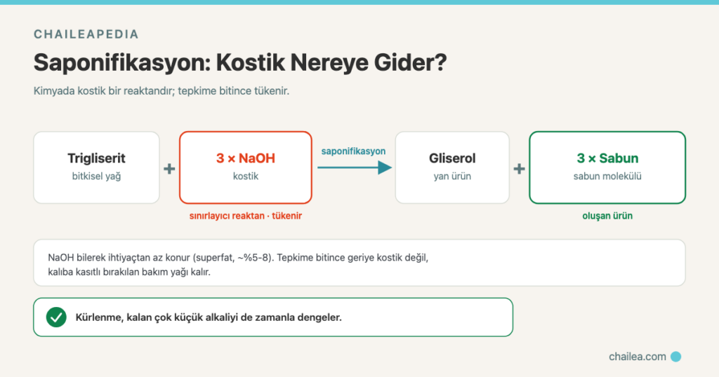 Sabunda Kostik Kalır mı? Saponifikasyon Sonrası NaOH Gerçeği