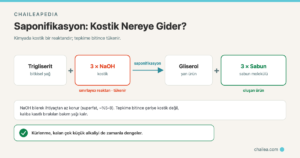 Sabunda Kostik Kalır mı? Saponifikasyon Sonrası NaOH Gerçeği