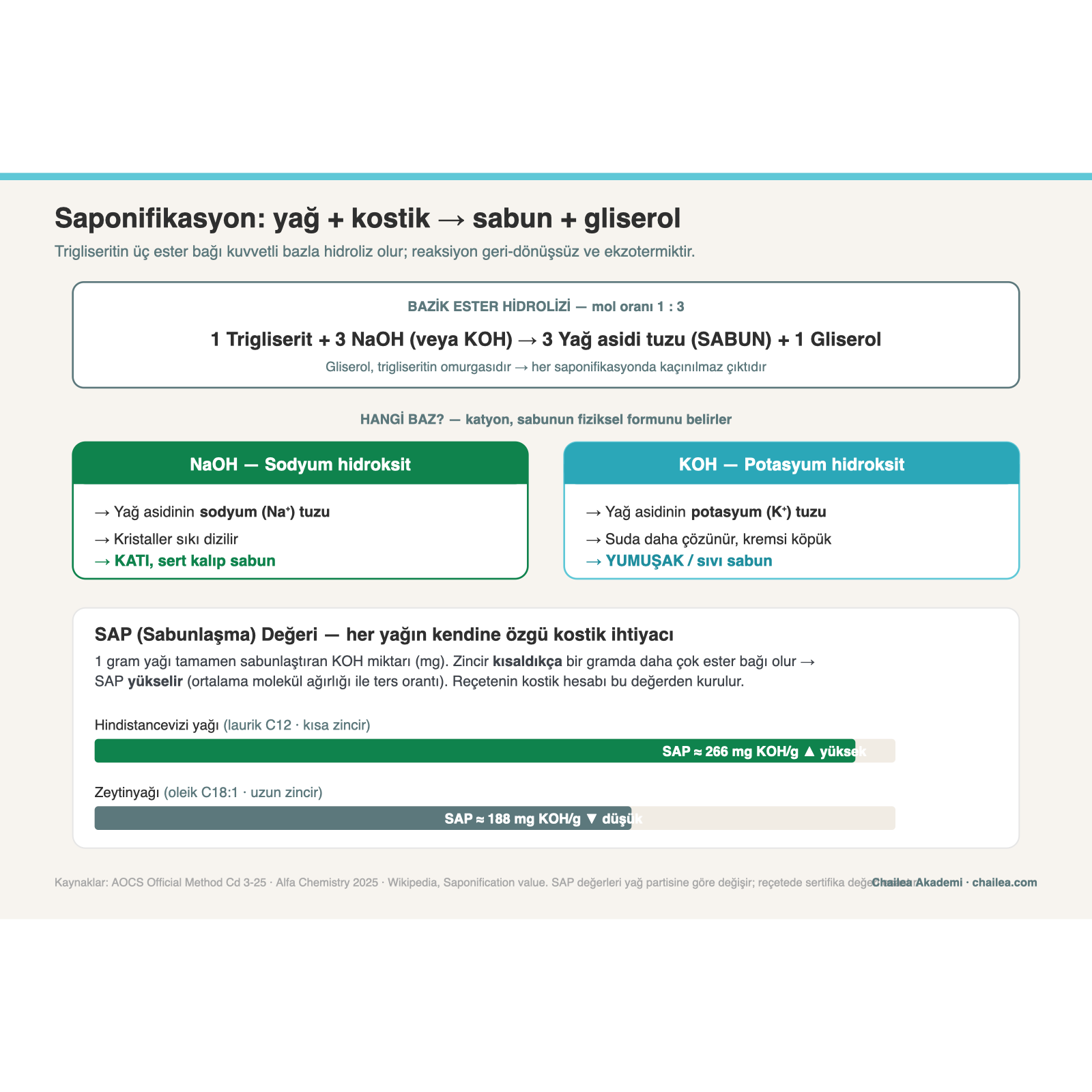Saponifikasyon Nedir? Yağ + Kostik Nasıl Sabuna Dönüşür (Reaksiyon Kimyası ve SAP Değeri) 2 Saponifikasyon reaksiyonu (1 trigliserit + 3 NaOH/KOH → 3 sabun + 1 gliserol), NaOH/KOH ile katı/sıvı sabun farkı ve yağ zincir uzunluğuna göre SAP değeri karşılaştırması