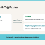 Süperfat (Yağ Fazlası) Nedir? Soğuk Yöntemde Reaksiyona Girmeyen Yağın Rolü ve Kostik Güvenlik Payı