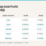 Sabunda Baz Yağlar Rehberi: Yağ Asidi Profili, Sertlik, Köpük ve Bakım Karşılaştırması