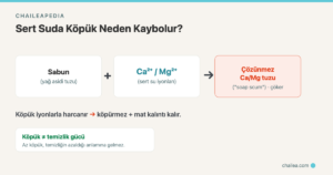 Sert (Kireçli) Suda Sabun Neden Köpürmez ve Kalıntı Bırakır? Kalsiyum-Stearat Kimyası