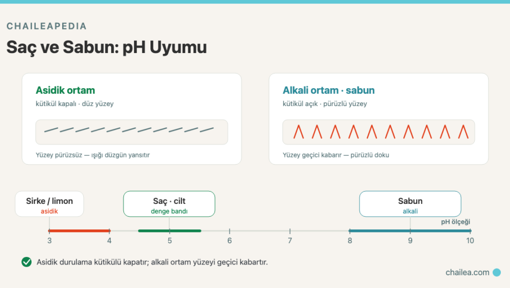 Katı Sabunla Saç Yıkanır mı? pH, Saç Teli Kütikülü ve Sirke Durulaması Kimyası
