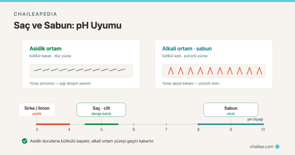 Katı Sabunla Saç Yıkanır mı? pH, Saç Teli Kütikülü ve Sirke Durulaması Kimyası