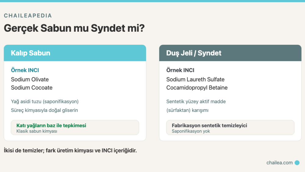 Kalıp Sabun mu Duş Jeli mi? Gerçek Sabun ile Sentetik Sürfaktan (Syndet) Arasındaki Kimyasal Fark