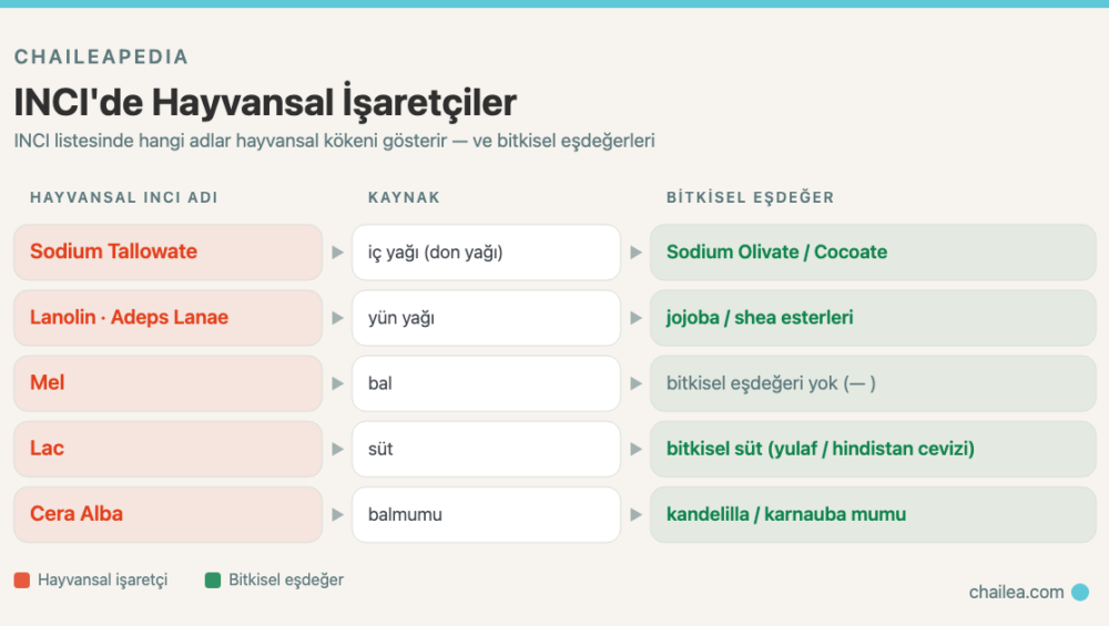 INCI listesinde hayvansal işaretçiler: Sodium Tallowate, Lanolin, Mel, Lac ve Cera Alba ile bitkisel eşdeğerleri