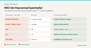 INCI listesinde hayvansal işaretçiler: Sodium Tallowate, Lanolin, Mel, Lac ve Cera Alba ile bitkisel eşdeğerleri