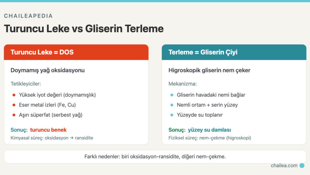 Doğal Sabunda Turuncu Lekeler ve Terleme Neden Olur? Oksidasyon (DOS) ve Gliserin Çiyi Kimyası